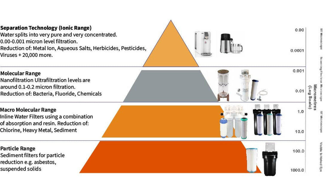 Why choose Reverse Osmosis Water Filters over Gravity Filters